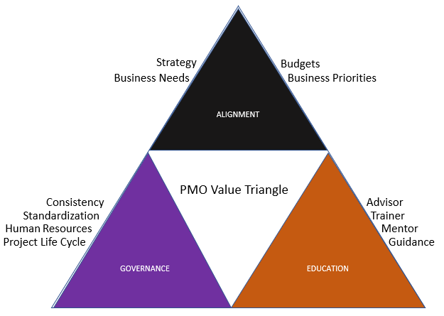 PMO-Value-Triangle – David Hill